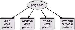 Java.class File on Cross Platforms 3.