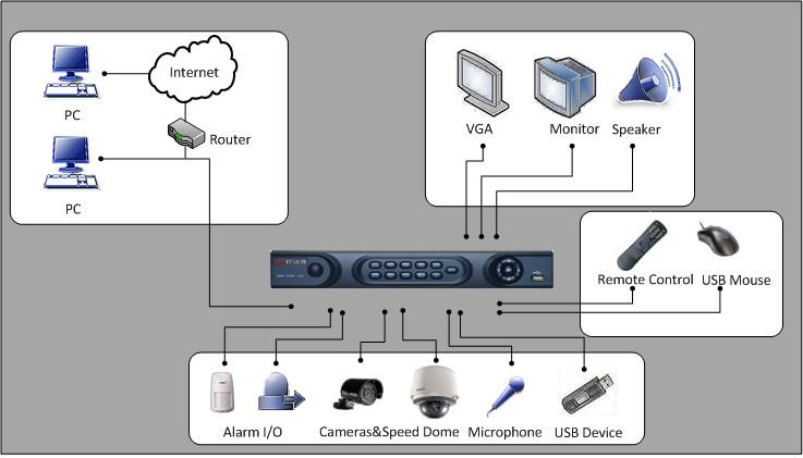 Product Application Diagram Figure 2. Product Application Diagram Note: DS-7604NI-S/M and DS-7604NI-S models provide no analog camera connections, and DS-7604NI-S/M model has no VGA output.