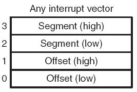 Interrupt Vector Table The interrupt vector table for