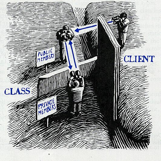 are distinct (they do not overlap) This example shows how multiple inheritance can be faked in java Visibility Cartoon [http://www.vsj.co.uk/pix/articleimages/may05/javathread3.jpg] [http://faculty.