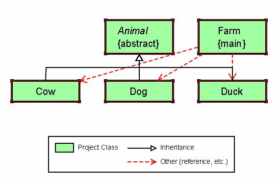 References and Inheritance An object reference can refer to an object of its class, or to an object of any class related to it by inheritance Polymorphism via Inheritance For example, if the Holiday