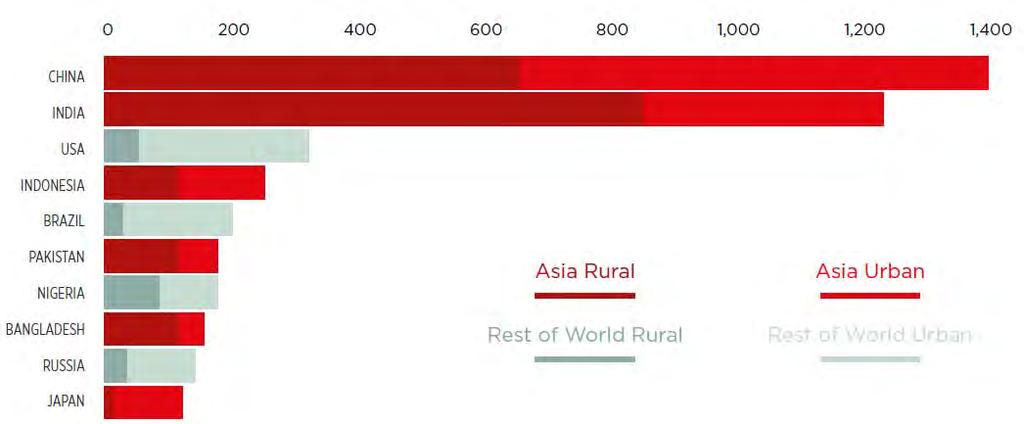 Challenges faced in Asia Problems exacerbated by large rural