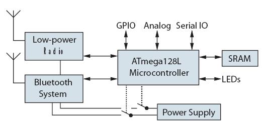 at ETH Zürich): Bluetooth subsystem Low-power radio Scatternets