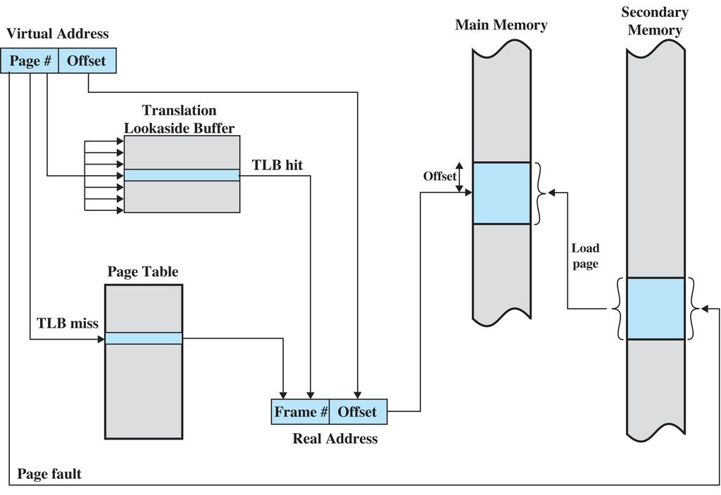 TRANSLATION LOOKASIDE BUFFER (TLB) Problem: Each virtual memory reference can cause two physical memory accesses: one to fetch the