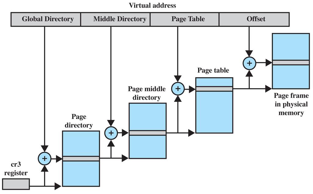 LINUX MEMORY MANAGEMENT Two main aspects: process virtual memory and kernel memory allocation Three-level page table structure for the virtual memory Page replacement based on the clock