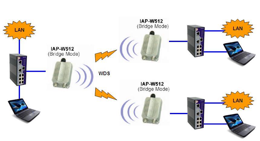 Point-to-Multipoint WDS Link LAN LAN WDS Point-to-Point WDS Link First of all, if APs link with WDS mode, it should obey the following rules: 1.