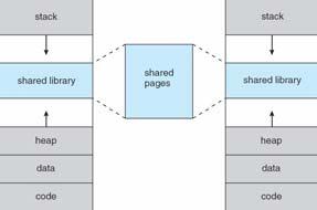 Shared Library Using Virtual Memory Demand Paging Bring a page into memory only when it is needed Less I/O needed Less memory needed Faster response More users Page is needed reference to it invalid
