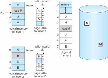 be brought into memory several times Prevent over-allocation of memory by modifying page-fault service routine to include page replacement Use modify (dirty) bit to reduce overhead of page transfers