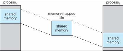 process gains frame Memory-mapped file I/O allows file I/O to be treated as routine memory access by mapping a disk block to a page in memory A file is initially read using demand paging.
