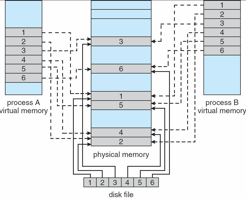 Memory Mapped Files 9.