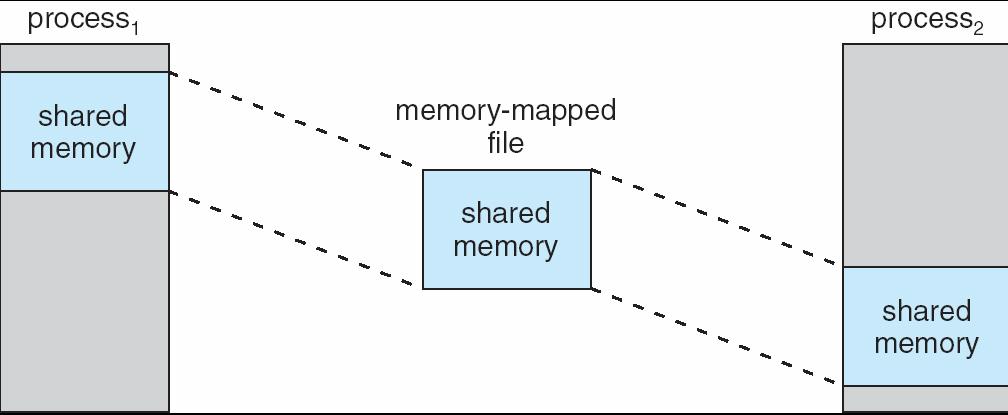 Memory-Mapped Mapped Shared Memory in