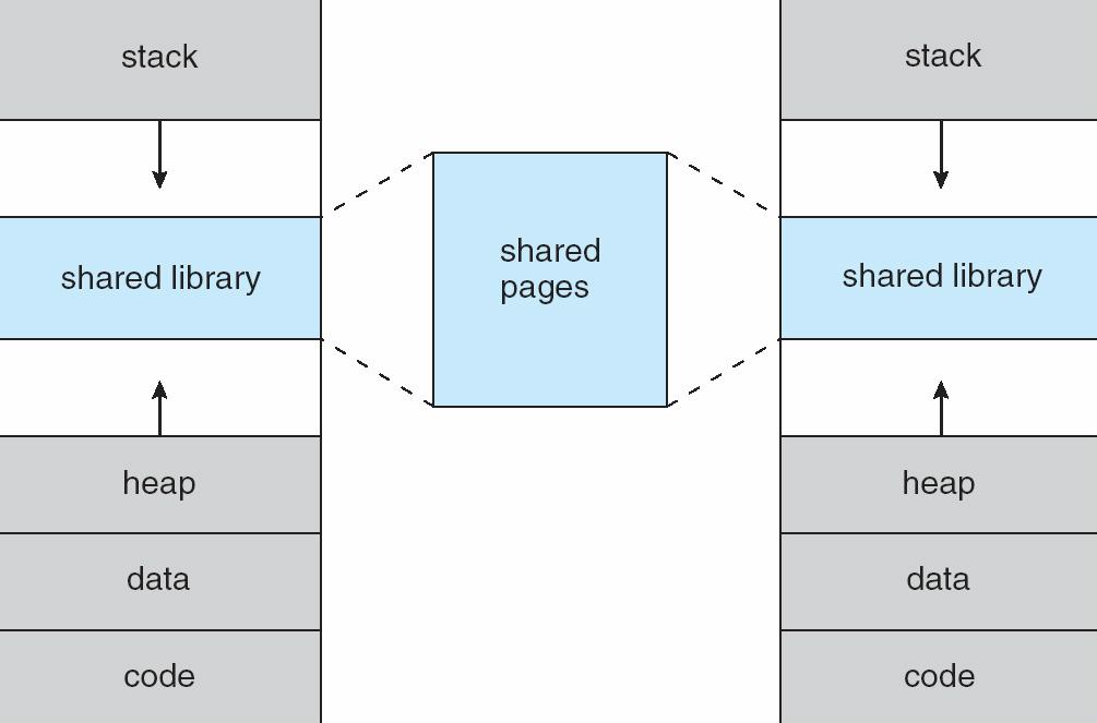 Shared Library Using Virtual Memory 9.