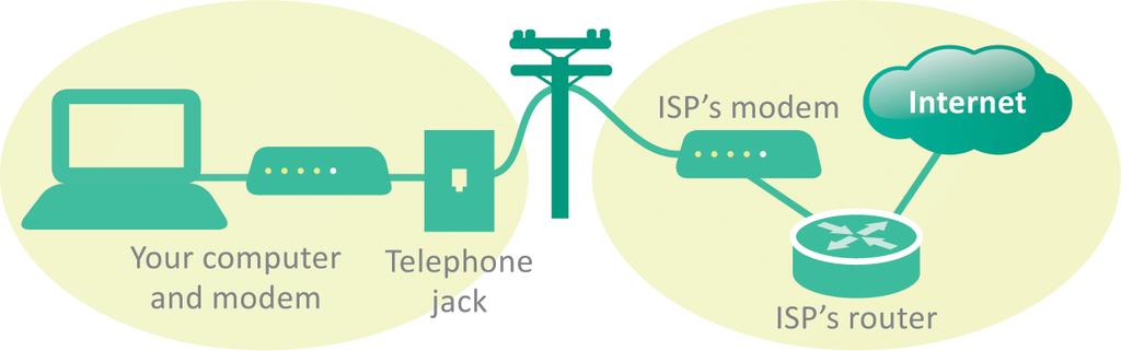 telephone call to your ISP; the circuit remains connected for the
