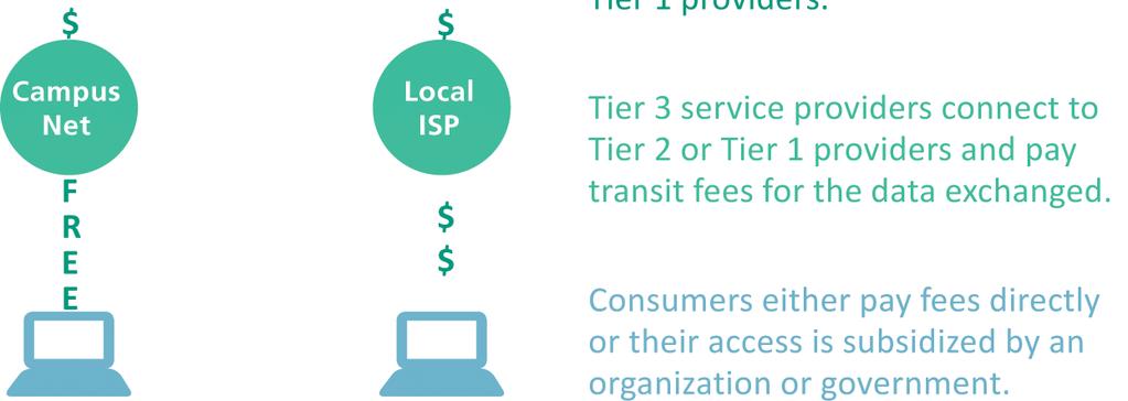 Tier 1 ISPs own and maintain millions of dollars of data communication equipment.