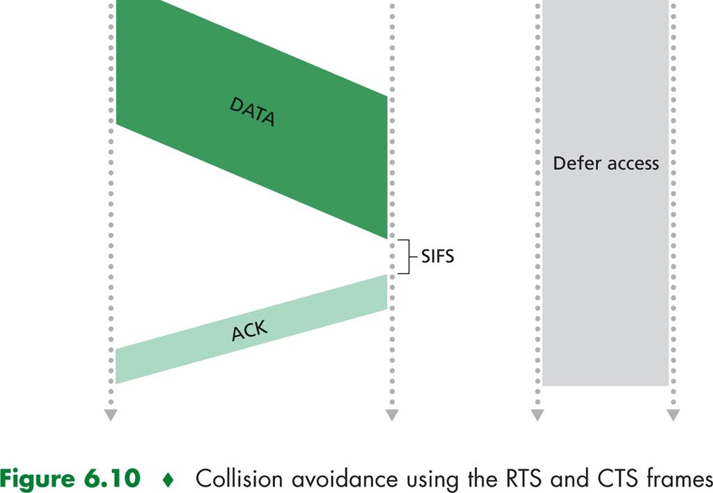 Collision Avoidance w/ RTS and CTS