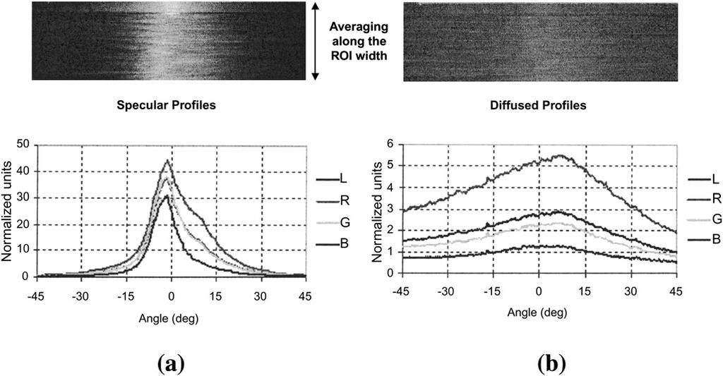 158 JOURNAL OF COSMETIC SCIENCE main peak (meaning a reduction of the extreme surface defects that put specular light far from the main peak) or from a decrease of the diffused light (darkening of