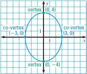 Write an equation of the ellipse that has a vertex at (0, 4), a co-vertex at ( 3, 0), and center at (0, 0). SOLUTION Sketch the ellipse as a check for your final equation.