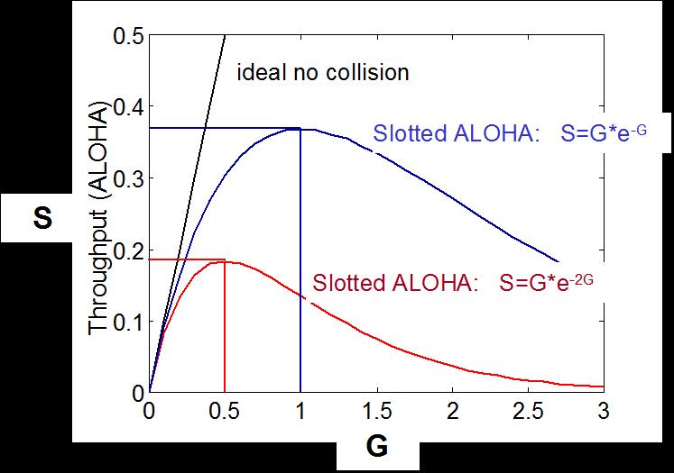Random Access Techniques: Slotted ALOHA (cont.) S vs. G in Slotted ALOHA max throughput of Slotted ALOHA (S max = 0.