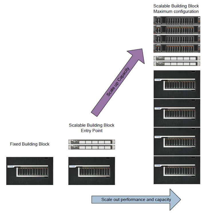 Figure 5 illustrates the FlashSystem V9000 fixed building block versus the scalable capacity of scale up and scale out