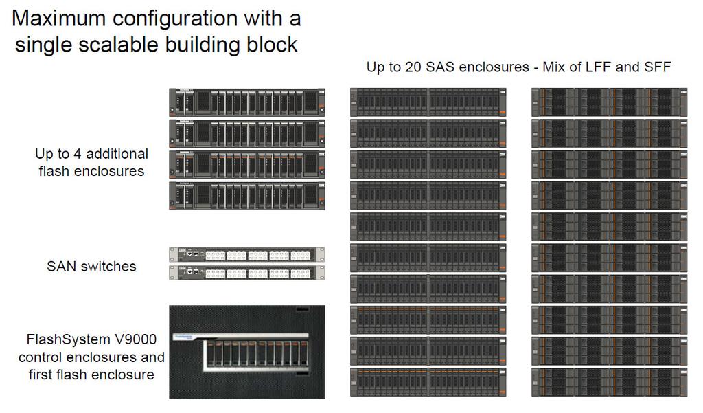 Figure 7 shows the maximum configuration with a single building block that uses a combination of native FlashSystem V9000 expansion enclosures.