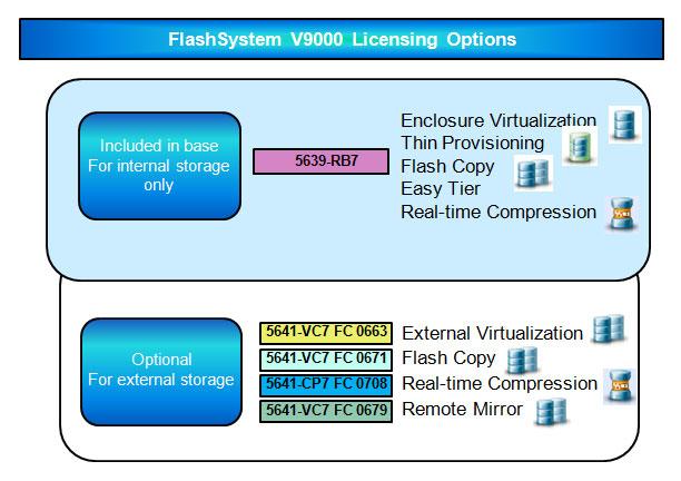 Figure 17 shows the base and the optional software licenses that can be ordered for FlashSystem V9000.