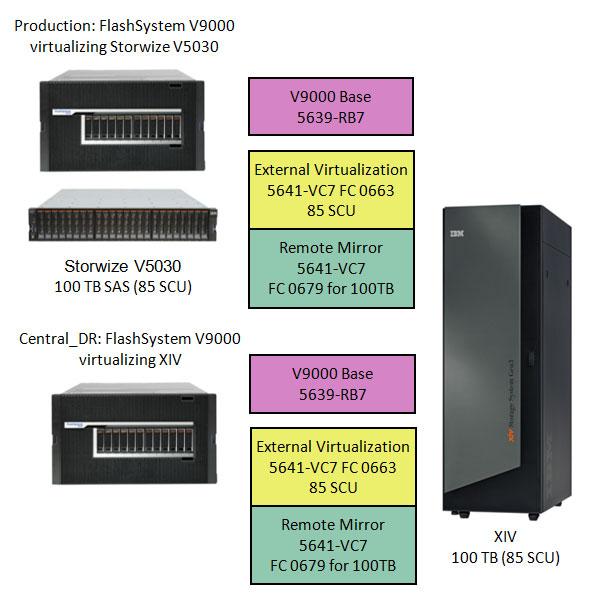 Example 5 A FlashSystem V9000 virtualizing a Storwize V5030 with 100 TB SAS-disk storage and mirroring it to a second FlashSystem V9000 with an IBM XIV with 100 TB requires two FlashSystem V9000 Base