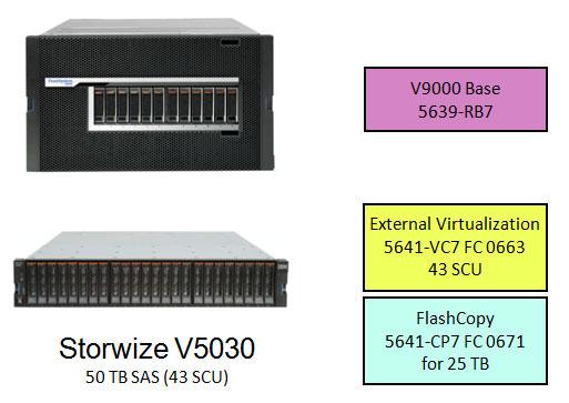 Example 6 A FlashSystem V9000 virtualizing a Storwize V5030 with 50 TB SAS-disk capacity and 25 TB FlashCopy volumes requires one FlashSystem V9000 Base Software license, one 5641-VC7 FC 0663