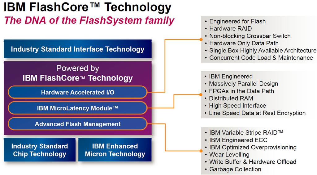 Figure 3 shows the main components of IBM FlashCore technology. Figure 3 IBM FlashCore technology To learn more about IBM FlashCore technology, visit the following web page: http://www.ibm.