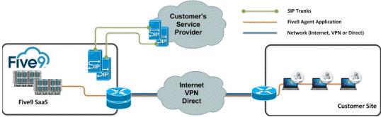 Five9 SIP Trunking Options SIP Trunking by Customer ITSP Provider SIP Trunking by Customer ITSP Provider SIP Trunking provided by the Customer ITSP Provider.