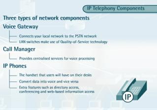 IP Telephony Components An IP Telephony solution typically requires 3 types of network components: a Voice Gateway, Call Manager software and IP Phones.