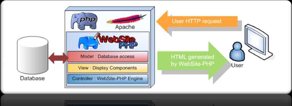 The WebSite-PHP Framework is running on a standard configuration Apache/PHP/MySQL 1. The Apache server, which is the web server; 2.