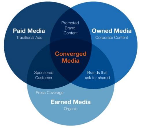 Paid + Owned + Earned = Converged media Advertising Paid Search Display Ads Content Adv Digital Properties
