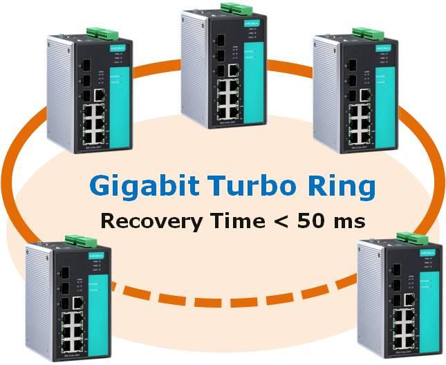 Introduction to Communication Redundancy Gigabit Ethernet Redundant Ring Capability (< 50 ms) Ethernet has become the default data communications medium for industrial automation applications.