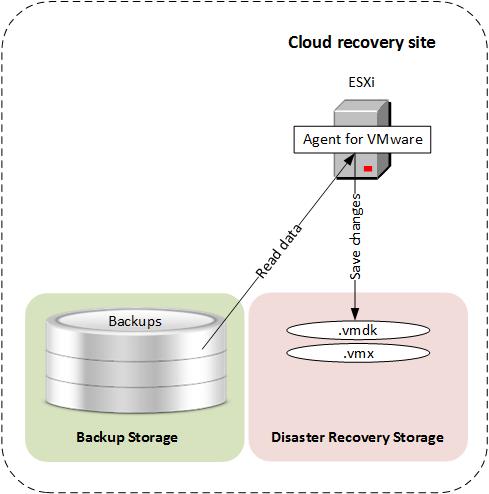 The following diagram illustrates running a recovery server, including storage consumption. 12