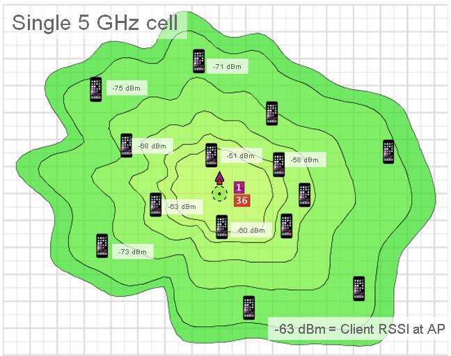 Single Cell versus Macro/Micro Cell Total Channel Utilization @ 60% 5GHz Serving 5GHz