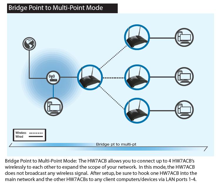3-6-1-4 AP Bridge-Point to Multi-Point Similar to AP Bridge Point to Point, this allows you to connect several