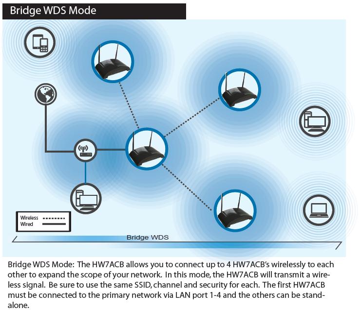 3-6-1-5 AP Bridge-WDS Wireless Distributing System.