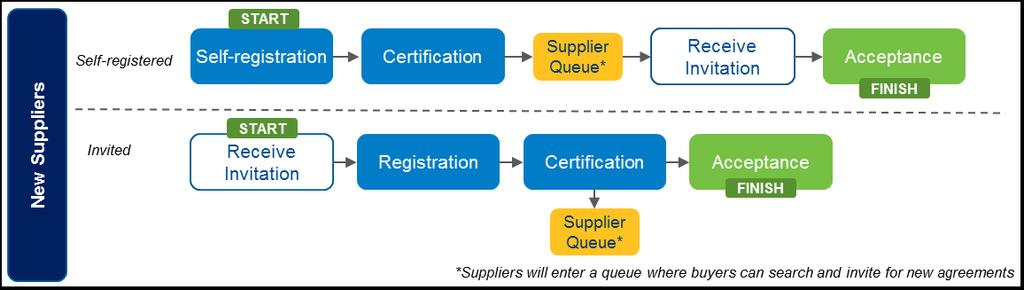 Introduction Introduction This guide describes supplier onboarding and maintenance processes for new and existing suppliers in the Global Supplier Management (GSM) application.