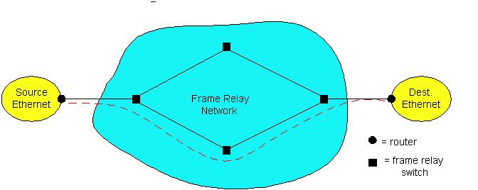 Frame Relay (1) Designed in late 1980s, widely deployed in the 1990s