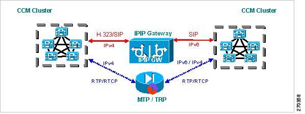 Figure 4: Cisco UBE Interoperating IPv4 Networks with IPv6 Service Provider A Cisco UBE can interoperate between H.323/SIP IPv4 and SIP IPv6 networks in media flow-through mode.