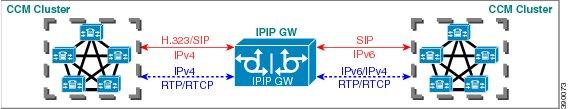 VoIPv6 Support on Cisco UBE DO to EO Media Flow-Through (FT): In a media flow through mode, between two endpoints, both signaling and media flows through the IP-to-IP Gateway (IPIP GW).