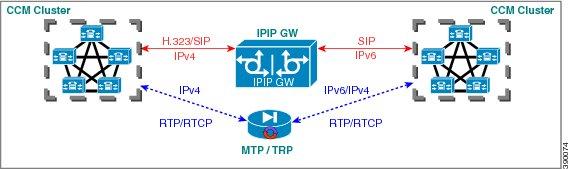 323/SIP IPv4 SIP IPv6 interworking in media flow-through mode Media Flow-Around (FA): Media flow around provides the ability to have a SIP video call whereby signaling passes through Cisco UBE and