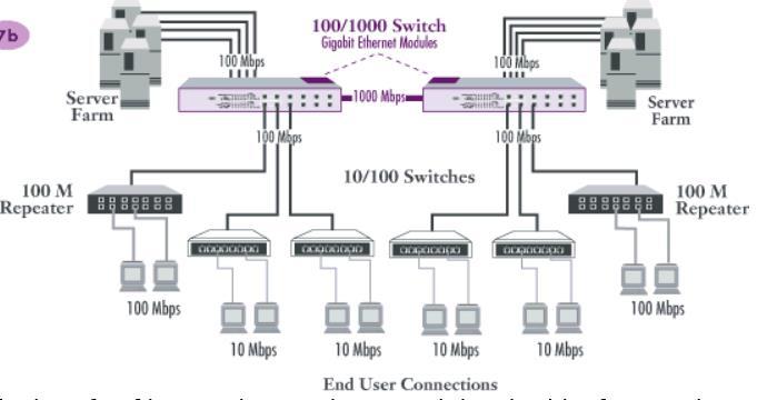 Ethernet Switch Hierarchy: Switch to Switch Upgrade The connection between the switches was previously at 100 Mbps.