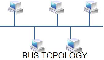 IEEE 802.3 (Ethernet): Bus Topology The Ethernet uses CSMA/CD MAC protocol.