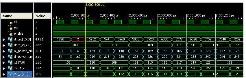 Fig. 6 Simulation waveform of DWT Fig. 7 Simulation waveform of DPCM Encoding Fig.