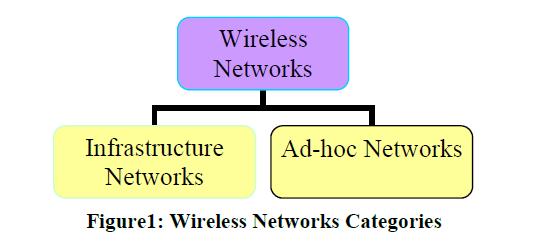 Introduction Mobile Ad hoc Networks (MANETs) is a collection of wireless nodes which are connected without any infrastructure or any centralized control.
