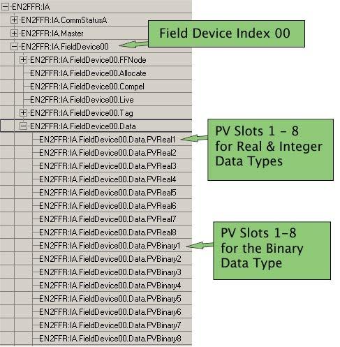 Chapter 2 Set Up in RSLogix 5000 Software The field device index, PV slot, and data type define where the connector points to in the data structure of the controller tags.