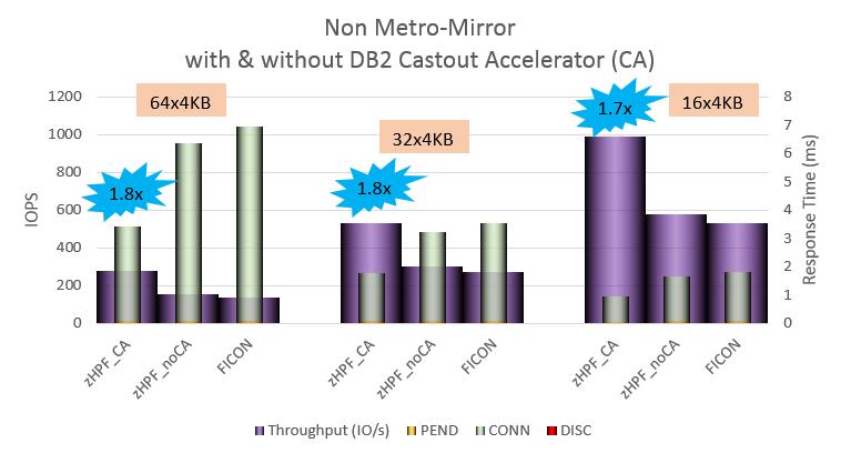 DB2 Castout Accelerator Performance without Replication For a typical DB2 castout write operation that transfers 64 discontiguous 4k pages, internal lab experiments show as much