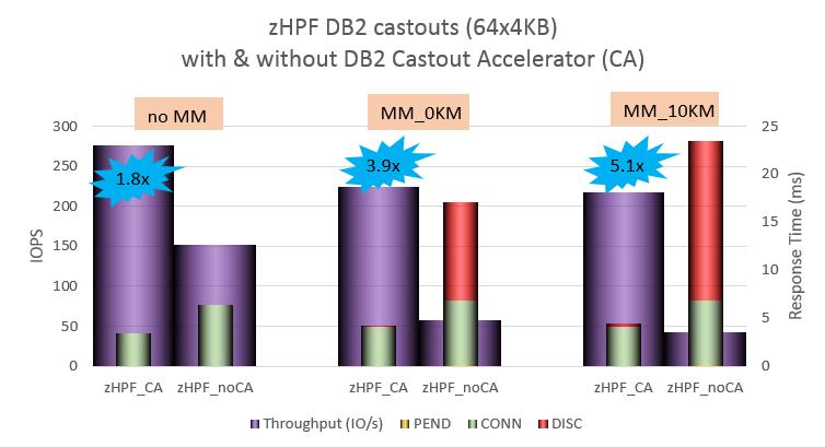 DB2 Castout Accelerator Performance with Replication Even more impressive is Metro-Mirror (MM) performance behavior for same IO operation.