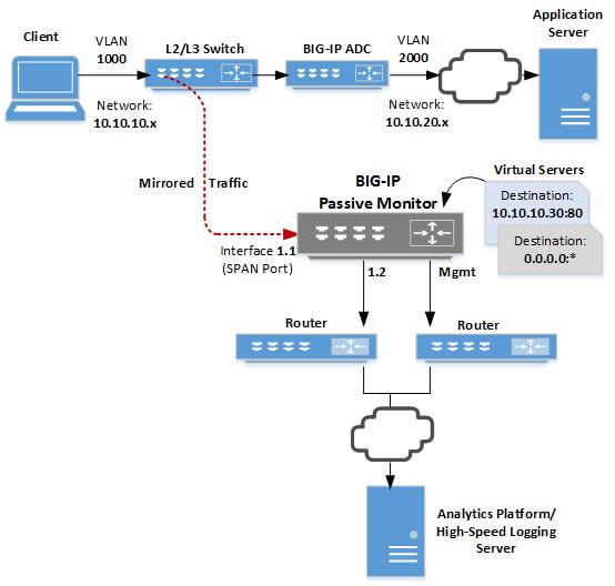 Configuring the BIG-IP System for Passive Monitoring As we see in the illustration, a Layer 2/Layer 3 switch receives client traffic on the 10.10.10.x network.